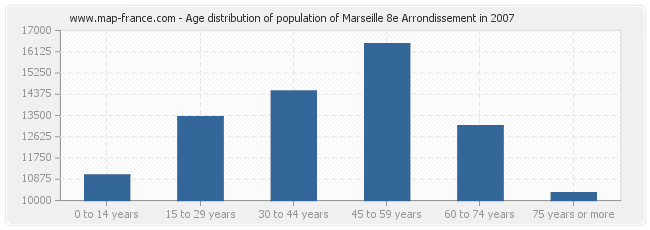 Age distribution of population of Marseille 8e Arrondissement in 2007
